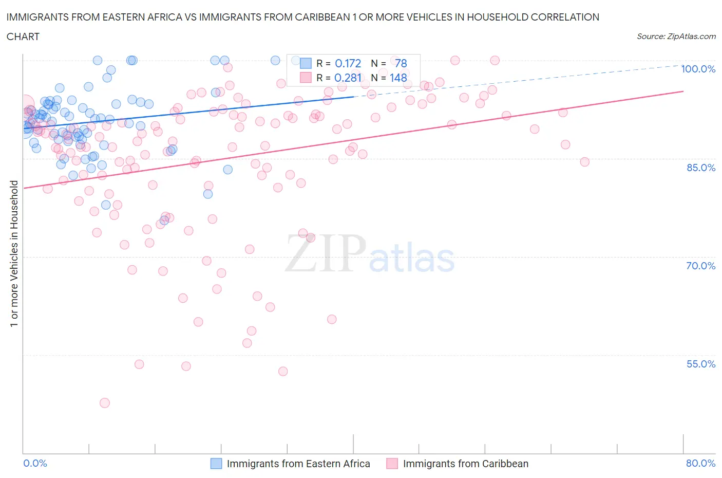 Immigrants from Eastern Africa vs Immigrants from Caribbean 1 or more Vehicles in Household