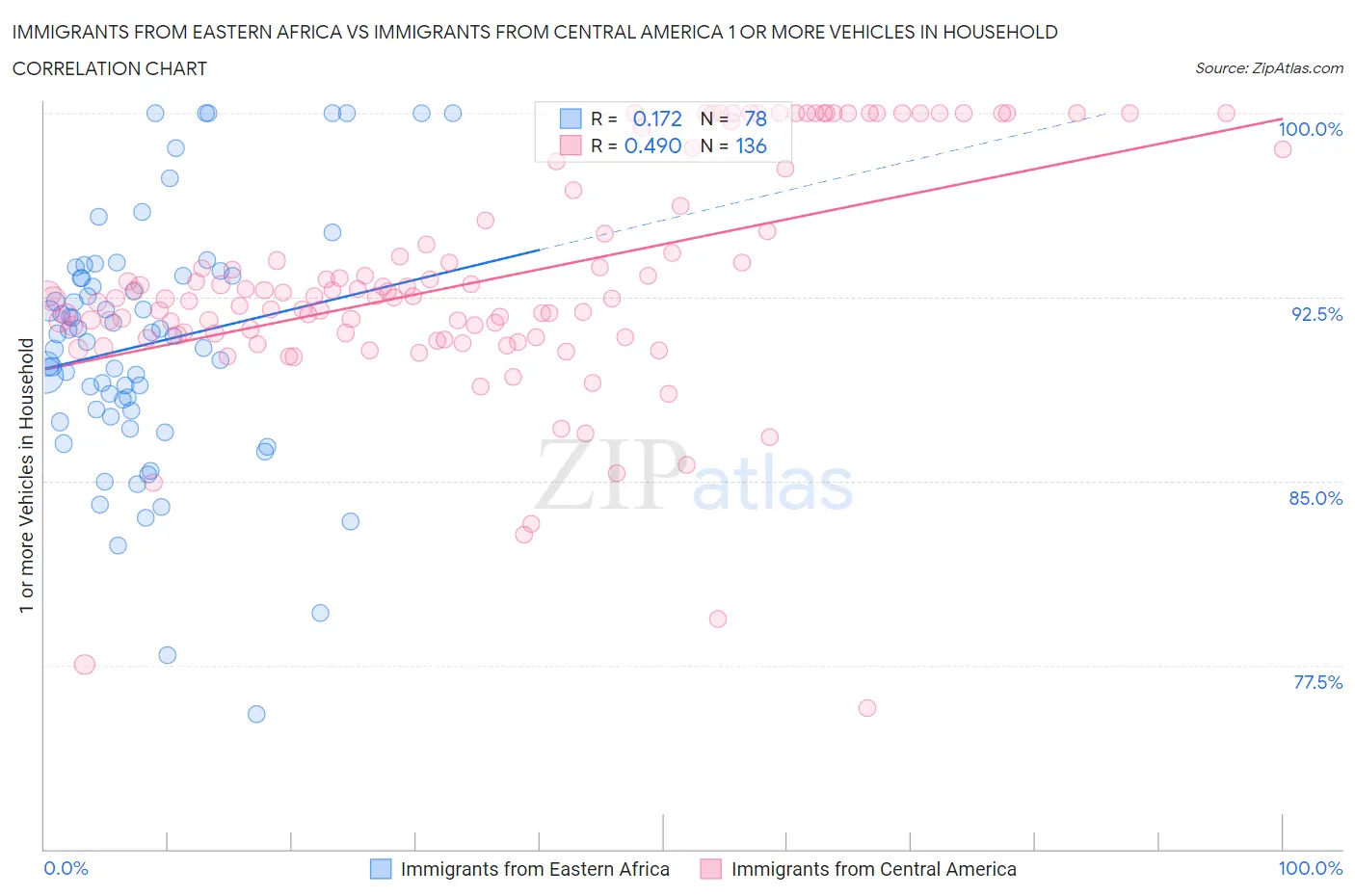 Immigrants from Eastern Africa vs Immigrants from Central America 1 or more Vehicles in Household