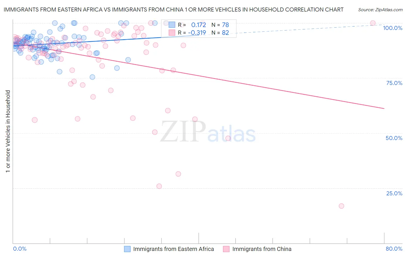 Immigrants from Eastern Africa vs Immigrants from China 1 or more Vehicles in Household