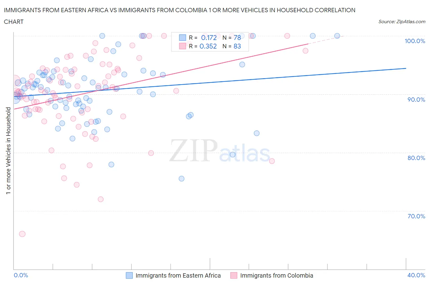Immigrants from Eastern Africa vs Immigrants from Colombia 1 or more Vehicles in Household