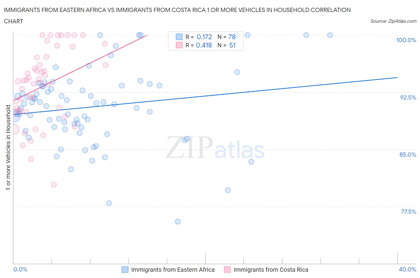 Immigrants from Eastern Africa vs Immigrants from Costa Rica 1 or more Vehicles in Household