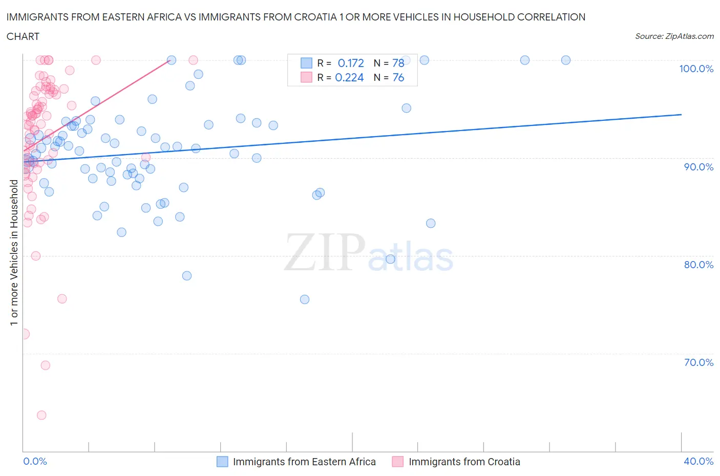 Immigrants from Eastern Africa vs Immigrants from Croatia 1 or more Vehicles in Household