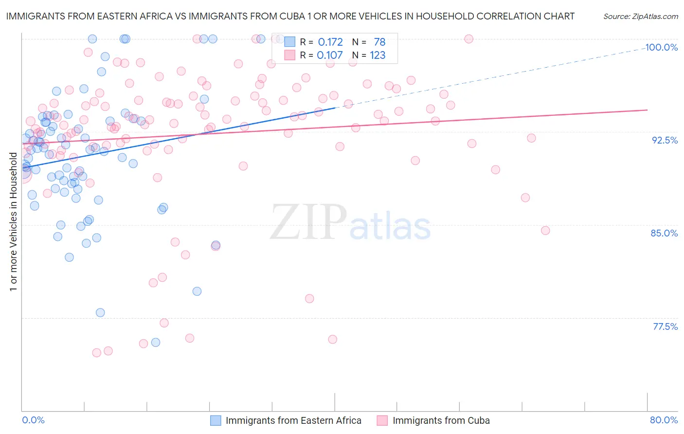 Immigrants from Eastern Africa vs Immigrants from Cuba 1 or more Vehicles in Household