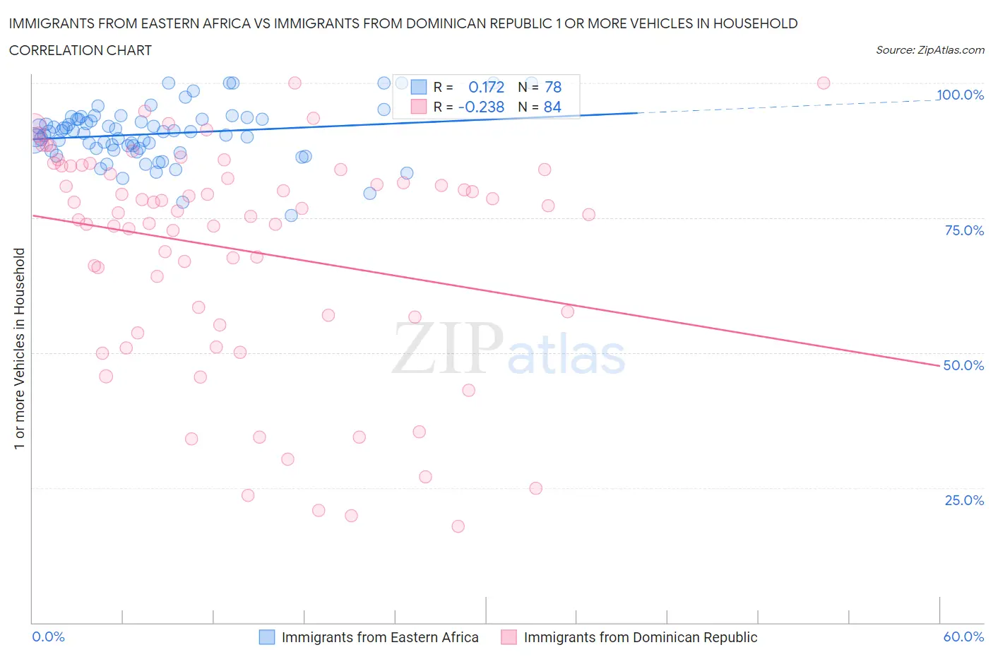 Immigrants from Eastern Africa vs Immigrants from Dominican Republic 1 or more Vehicles in Household