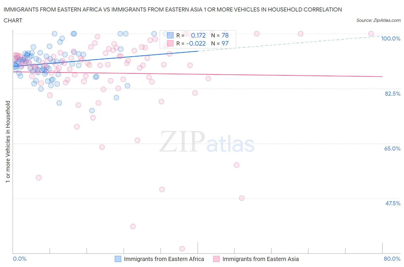 Immigrants from Eastern Africa vs Immigrants from Eastern Asia 1 or more Vehicles in Household