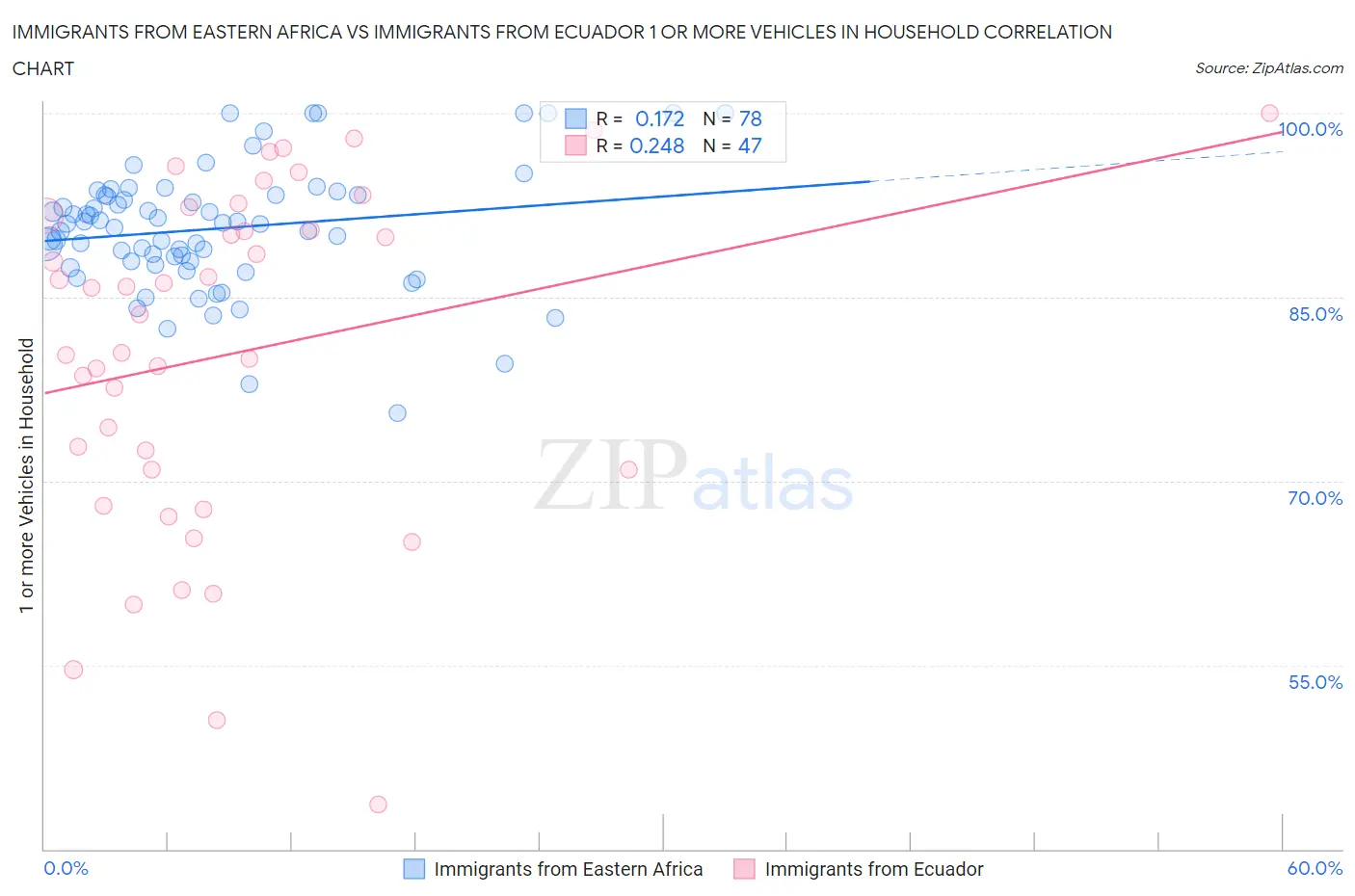 Immigrants from Eastern Africa vs Immigrants from Ecuador 1 or more Vehicles in Household