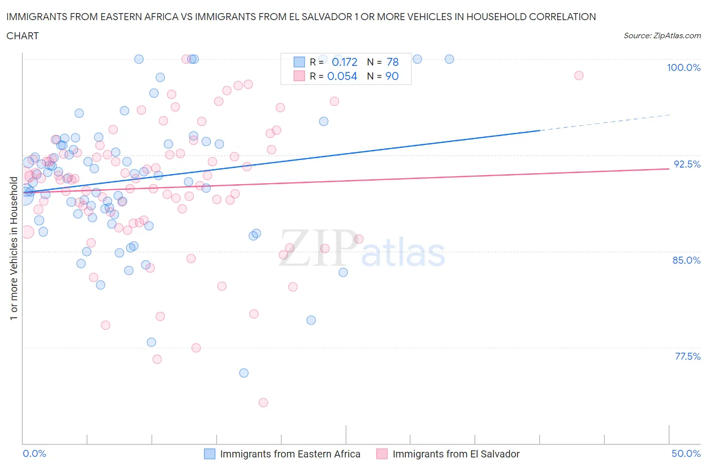 Immigrants from Eastern Africa vs Immigrants from El Salvador 1 or more Vehicles in Household