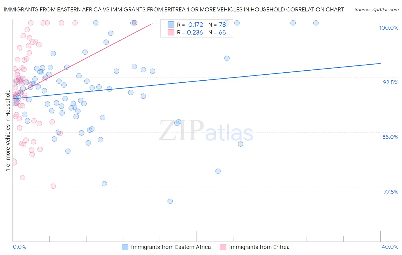 Immigrants from Eastern Africa vs Immigrants from Eritrea 1 or more Vehicles in Household