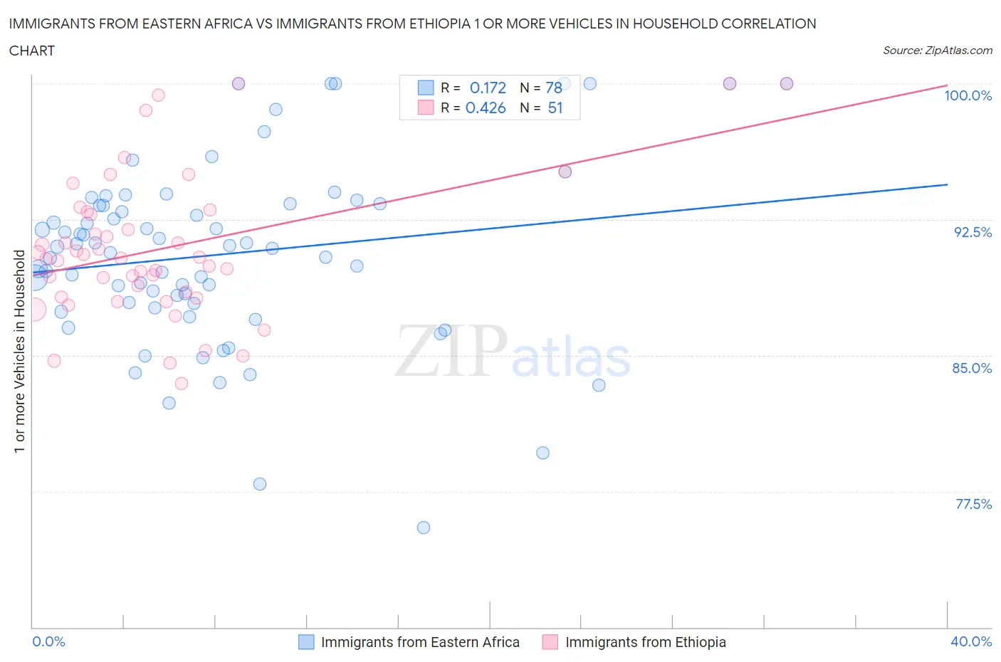 Immigrants from Eastern Africa vs Immigrants from Ethiopia 1 or more Vehicles in Household