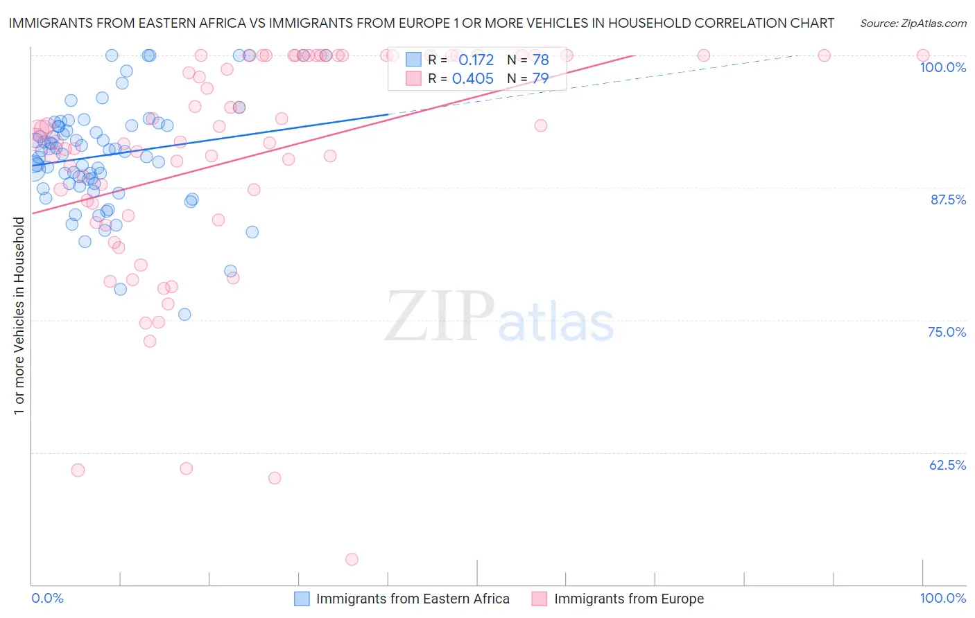 Immigrants from Eastern Africa vs Immigrants from Europe 1 or more Vehicles in Household