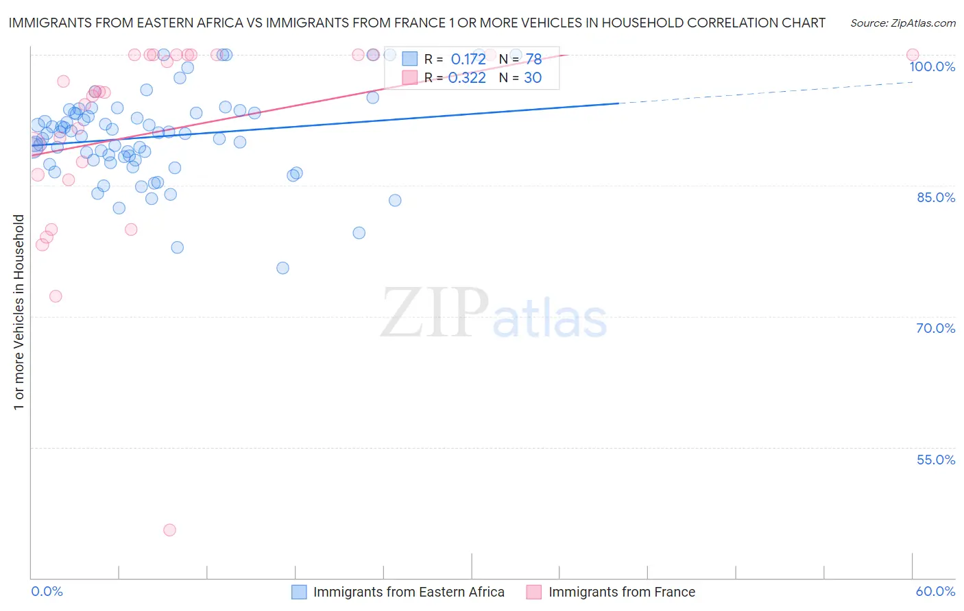 Immigrants from Eastern Africa vs Immigrants from France 1 or more Vehicles in Household
