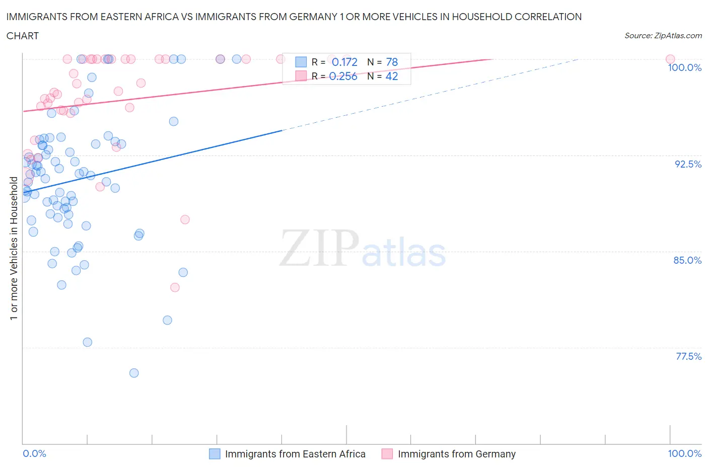 Immigrants from Eastern Africa vs Immigrants from Germany 1 or more Vehicles in Household