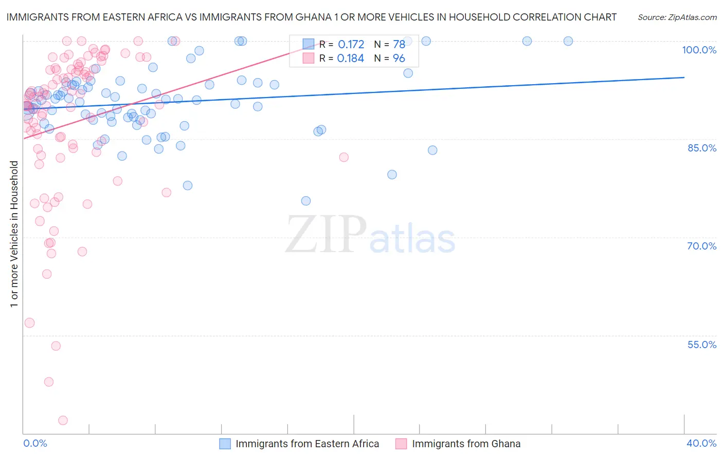 Immigrants from Eastern Africa vs Immigrants from Ghana 1 or more Vehicles in Household