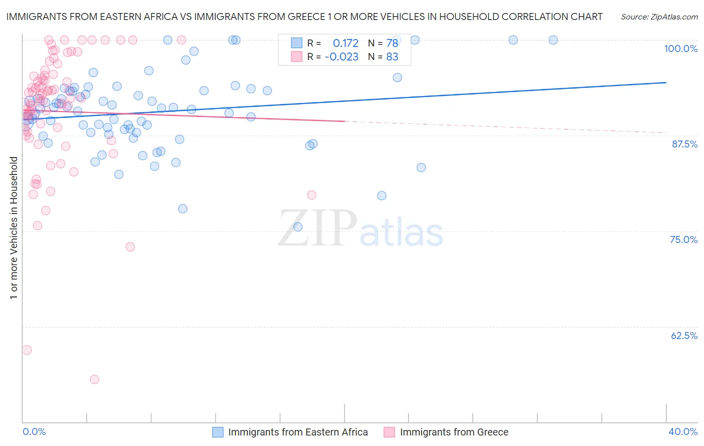 Immigrants from Eastern Africa vs Immigrants from Greece 1 or more Vehicles in Household