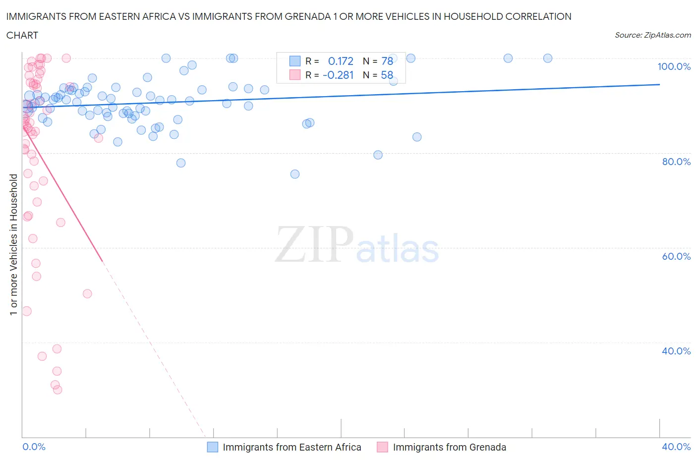 Immigrants from Eastern Africa vs Immigrants from Grenada 1 or more Vehicles in Household