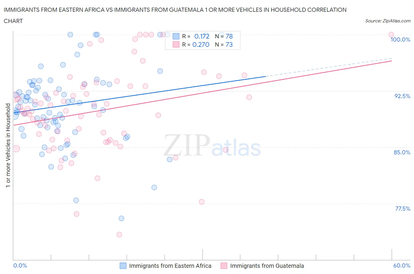 Immigrants from Eastern Africa vs Immigrants from Guatemala 1 or more Vehicles in Household