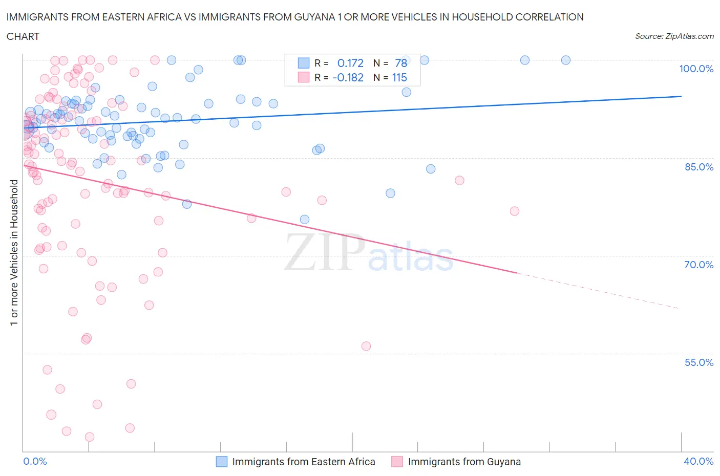 Immigrants from Eastern Africa vs Immigrants from Guyana 1 or more Vehicles in Household