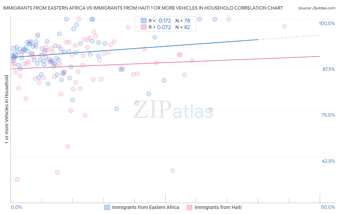 Immigrants from Eastern Africa vs Immigrants from Haiti 1 or more Vehicles in Household