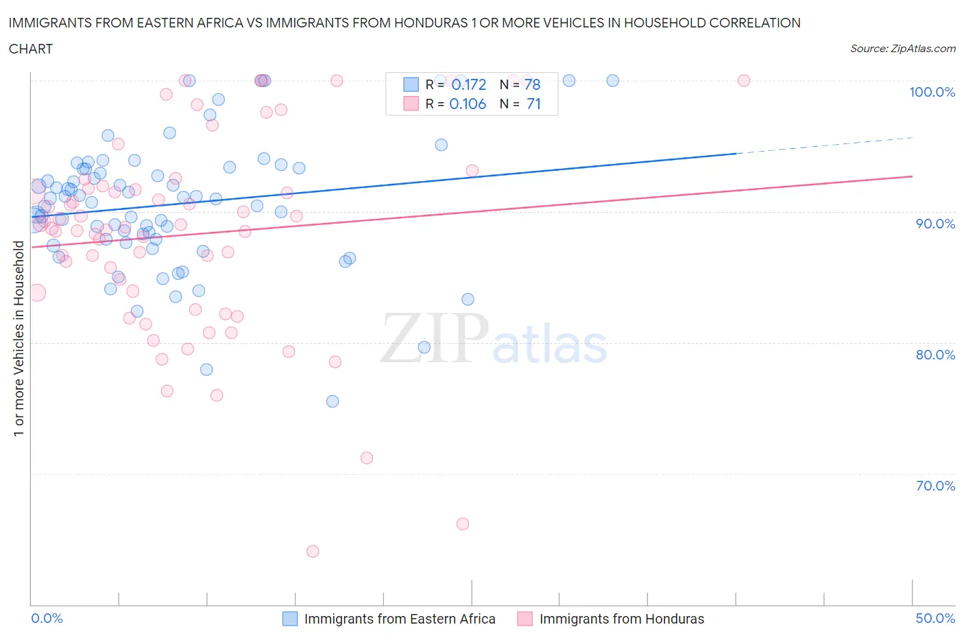Immigrants from Eastern Africa vs Immigrants from Honduras 1 or more Vehicles in Household