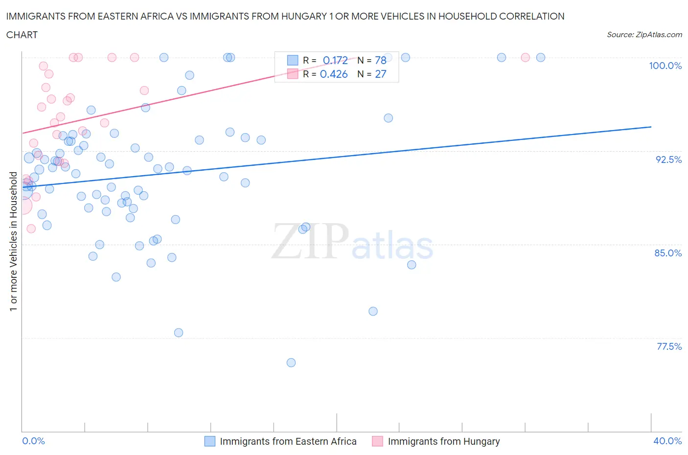 Immigrants from Eastern Africa vs Immigrants from Hungary 1 or more Vehicles in Household