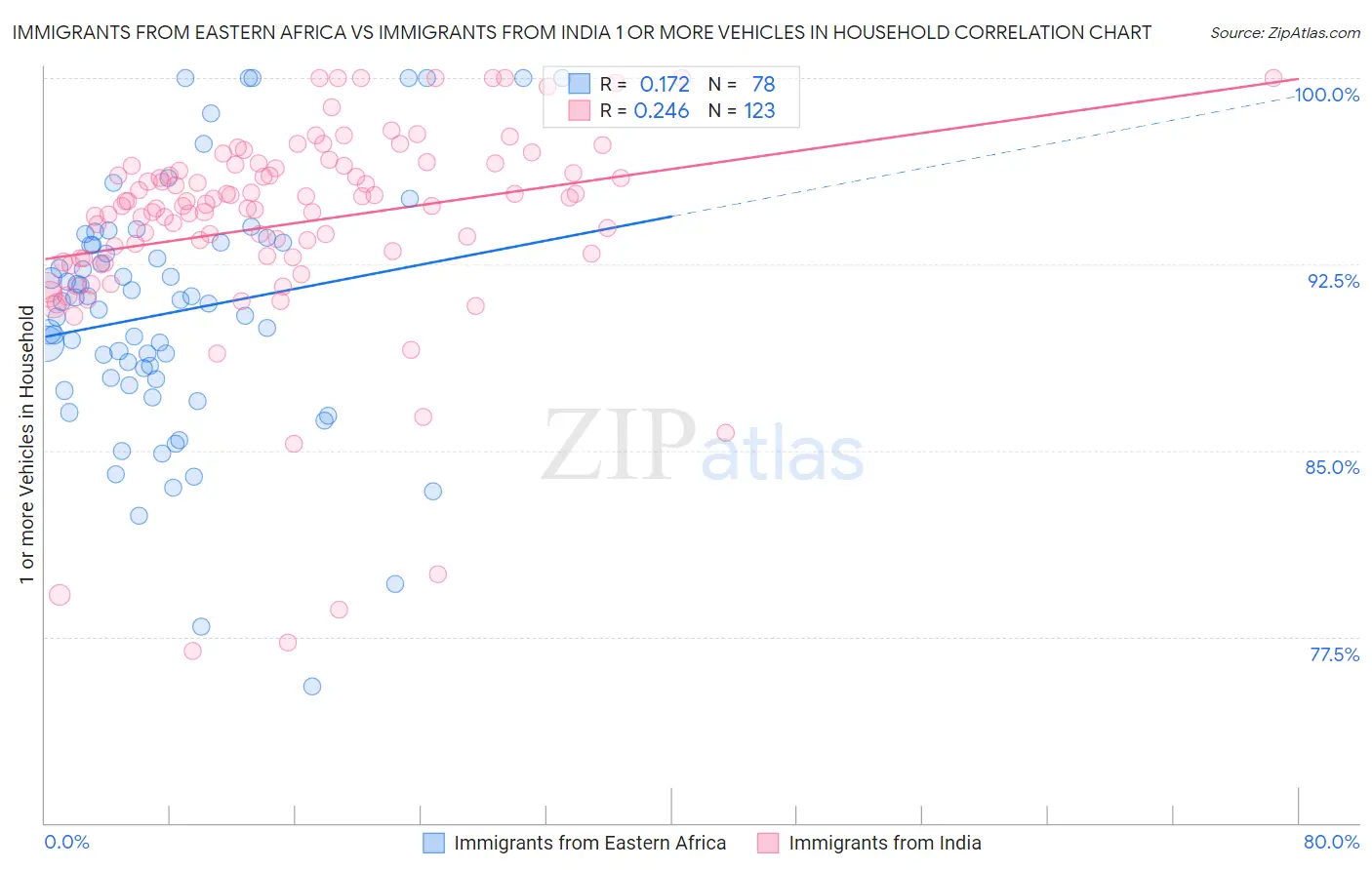 Immigrants from Eastern Africa vs Immigrants from India 1 or more Vehicles in Household