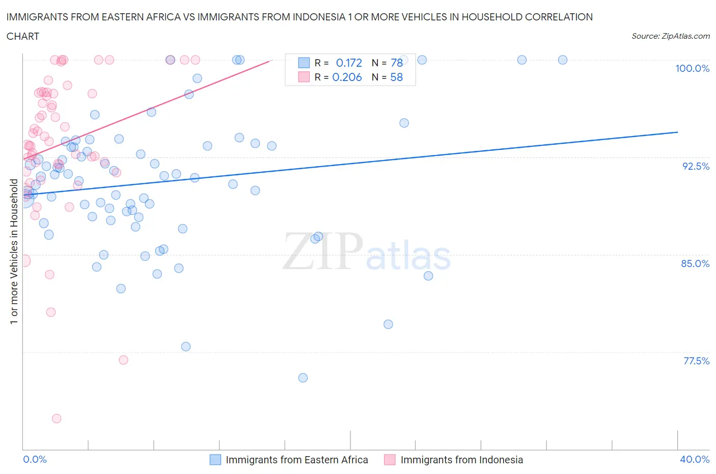 Immigrants from Eastern Africa vs Immigrants from Indonesia 1 or more Vehicles in Household