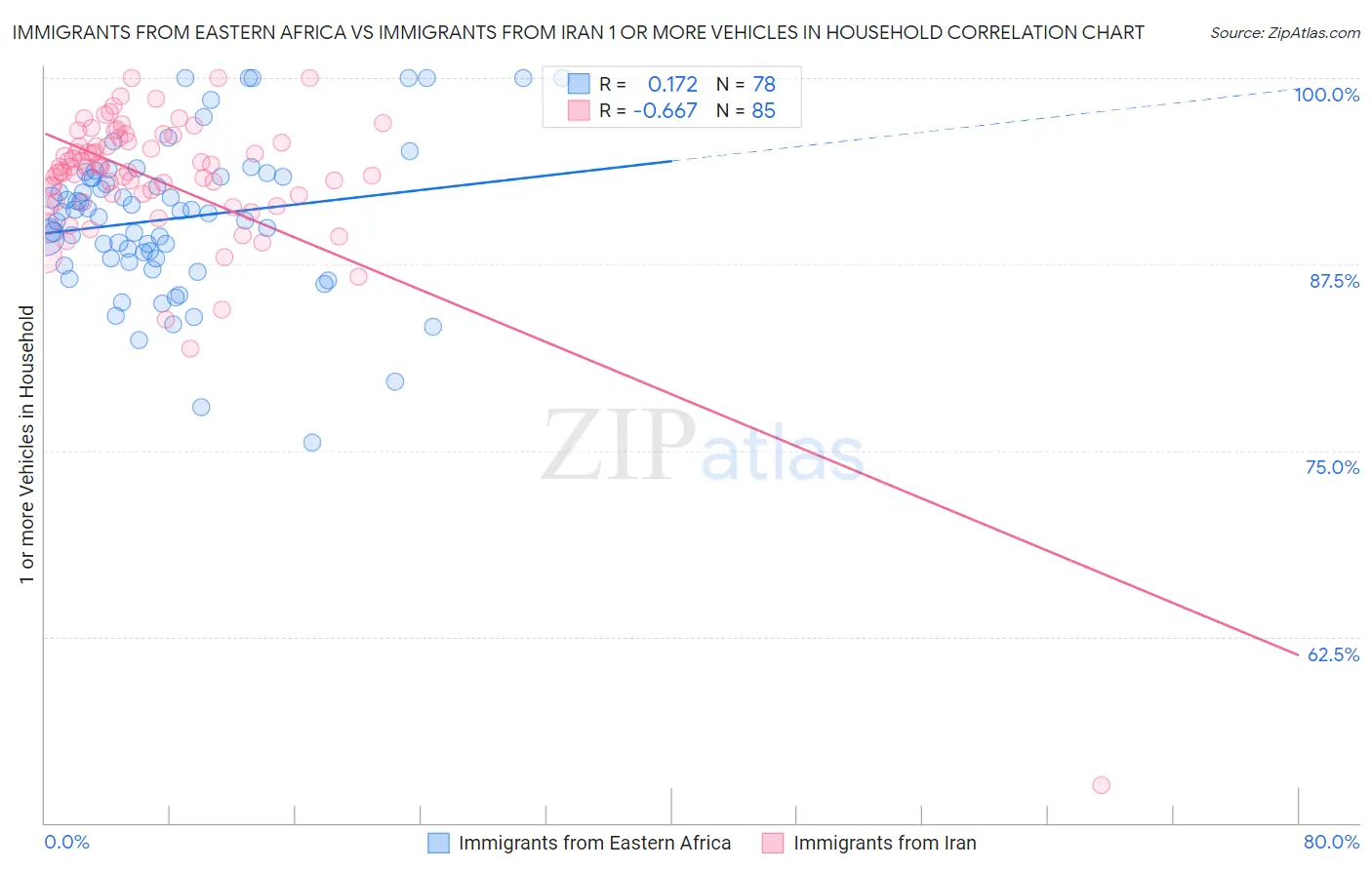 Immigrants from Eastern Africa vs Immigrants from Iran 1 or more Vehicles in Household