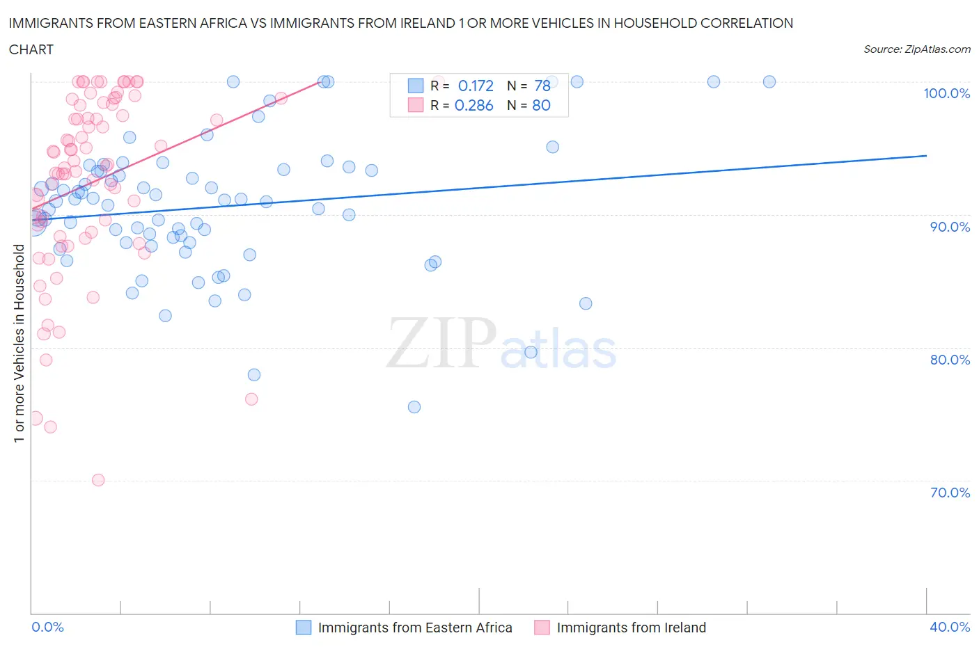 Immigrants from Eastern Africa vs Immigrants from Ireland 1 or more Vehicles in Household