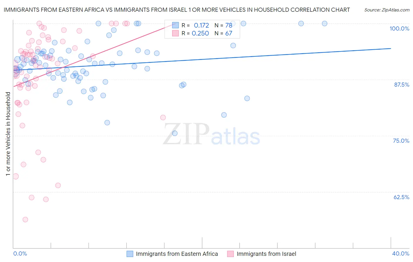 Immigrants from Eastern Africa vs Immigrants from Israel 1 or more Vehicles in Household