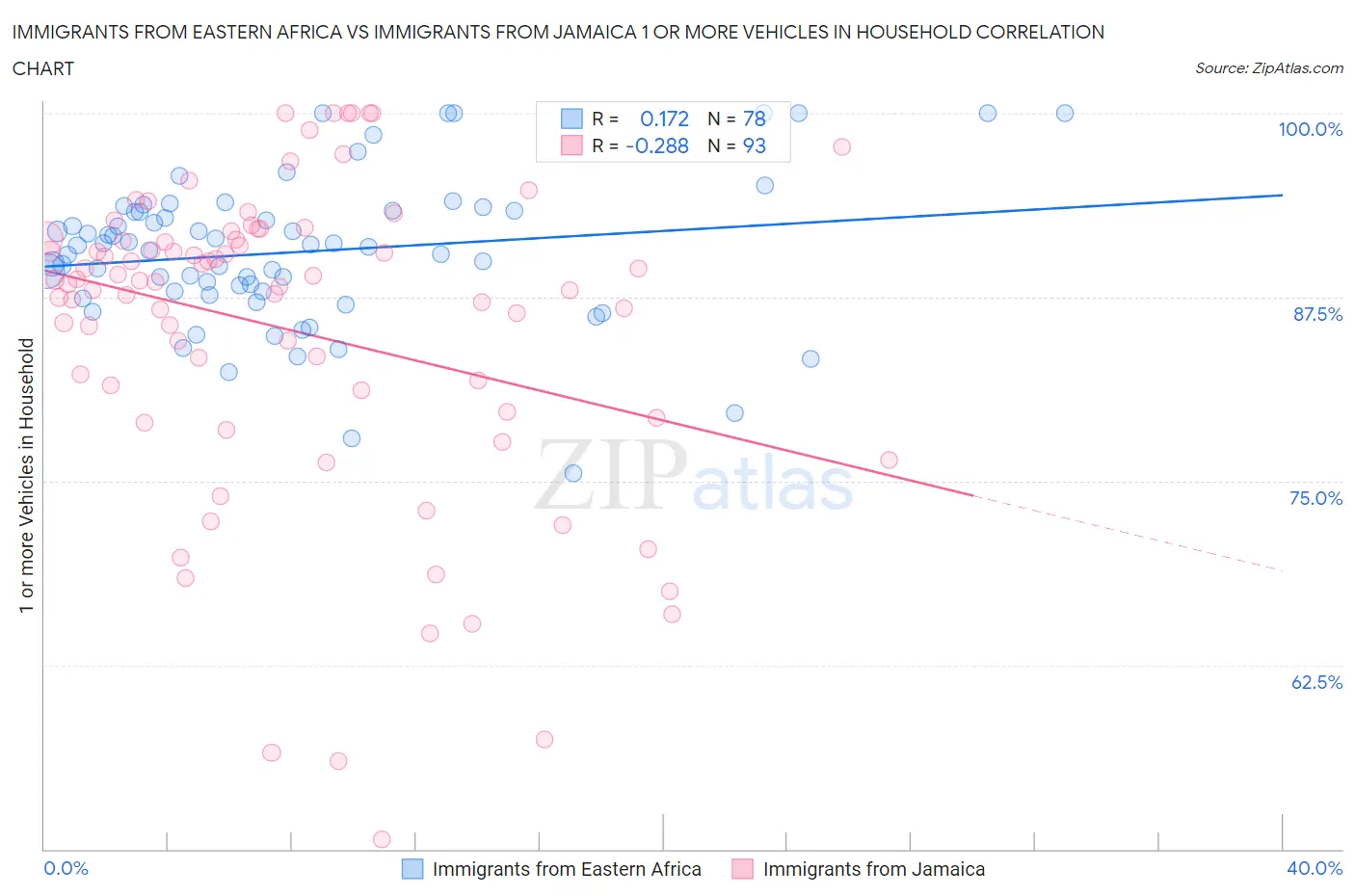Immigrants from Eastern Africa vs Immigrants from Jamaica 1 or more Vehicles in Household