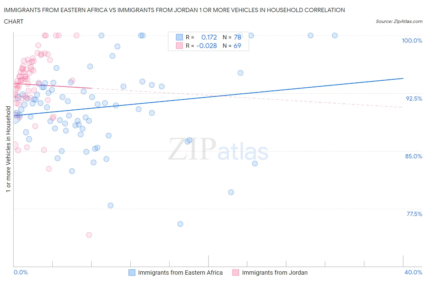 Immigrants from Eastern Africa vs Immigrants from Jordan 1 or more Vehicles in Household