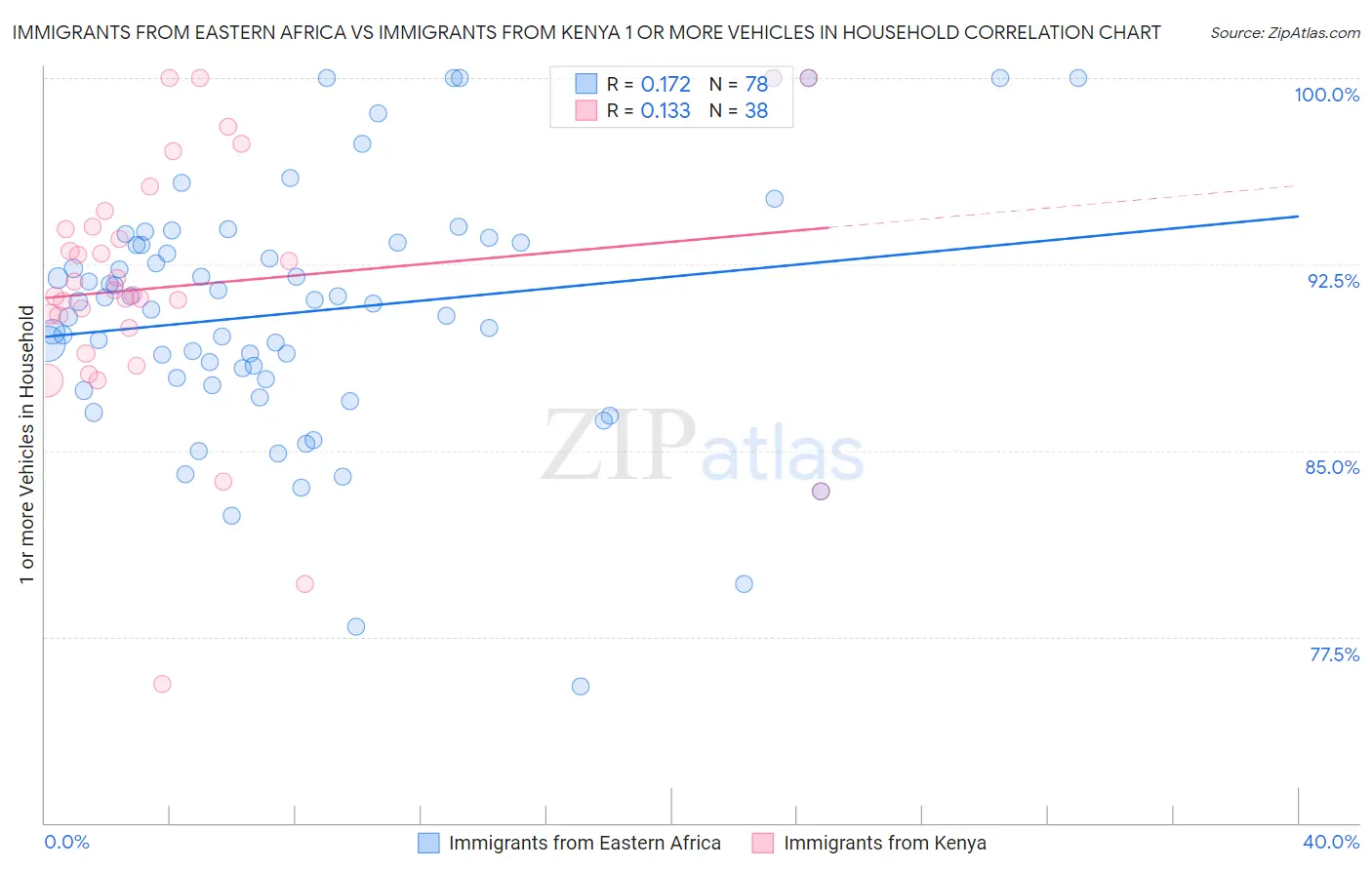 Immigrants from Eastern Africa vs Immigrants from Kenya 1 or more Vehicles in Household