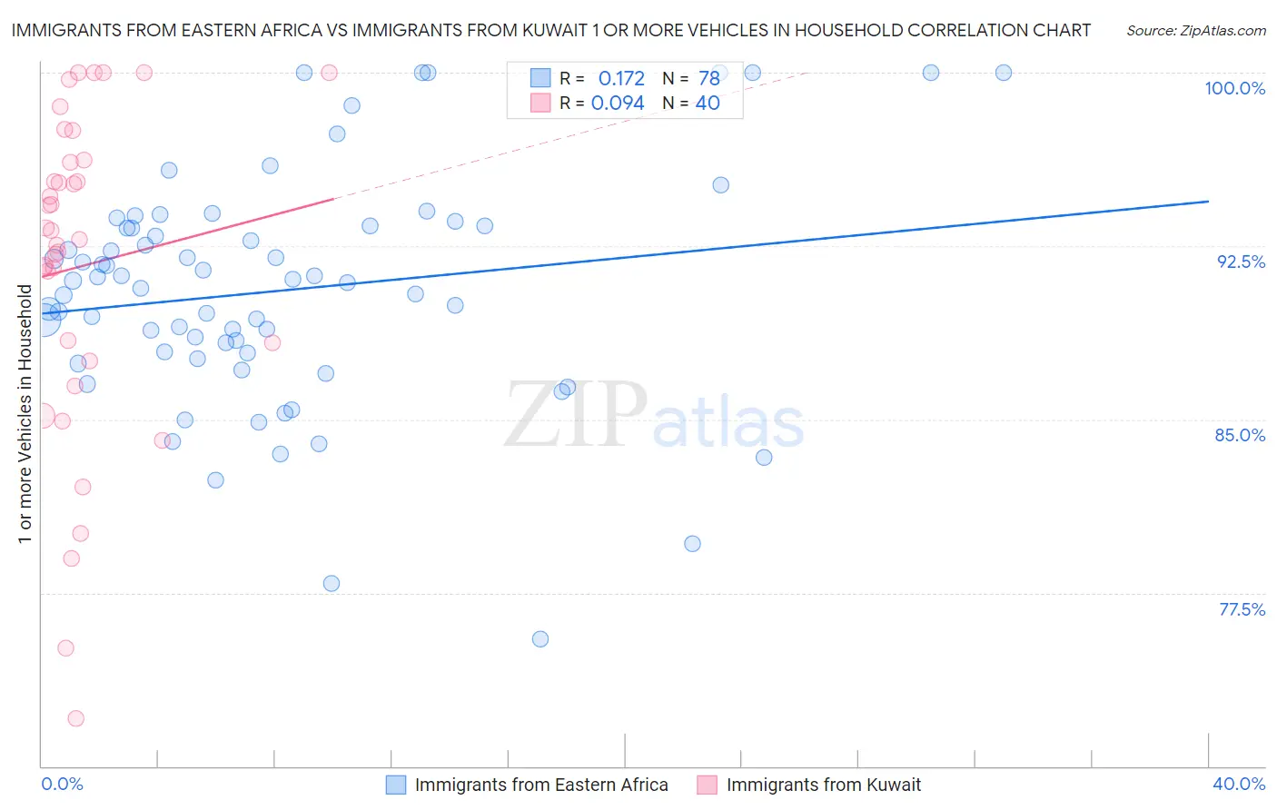 Immigrants from Eastern Africa vs Immigrants from Kuwait 1 or more Vehicles in Household