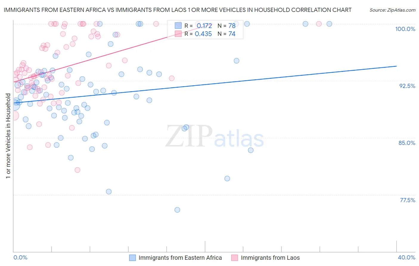 Immigrants from Eastern Africa vs Immigrants from Laos 1 or more Vehicles in Household
