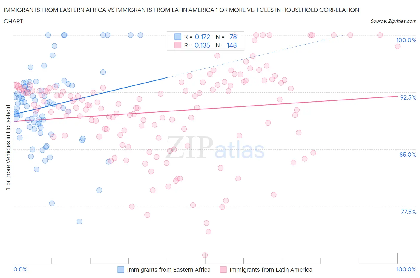 Immigrants from Eastern Africa vs Immigrants from Latin America 1 or more Vehicles in Household