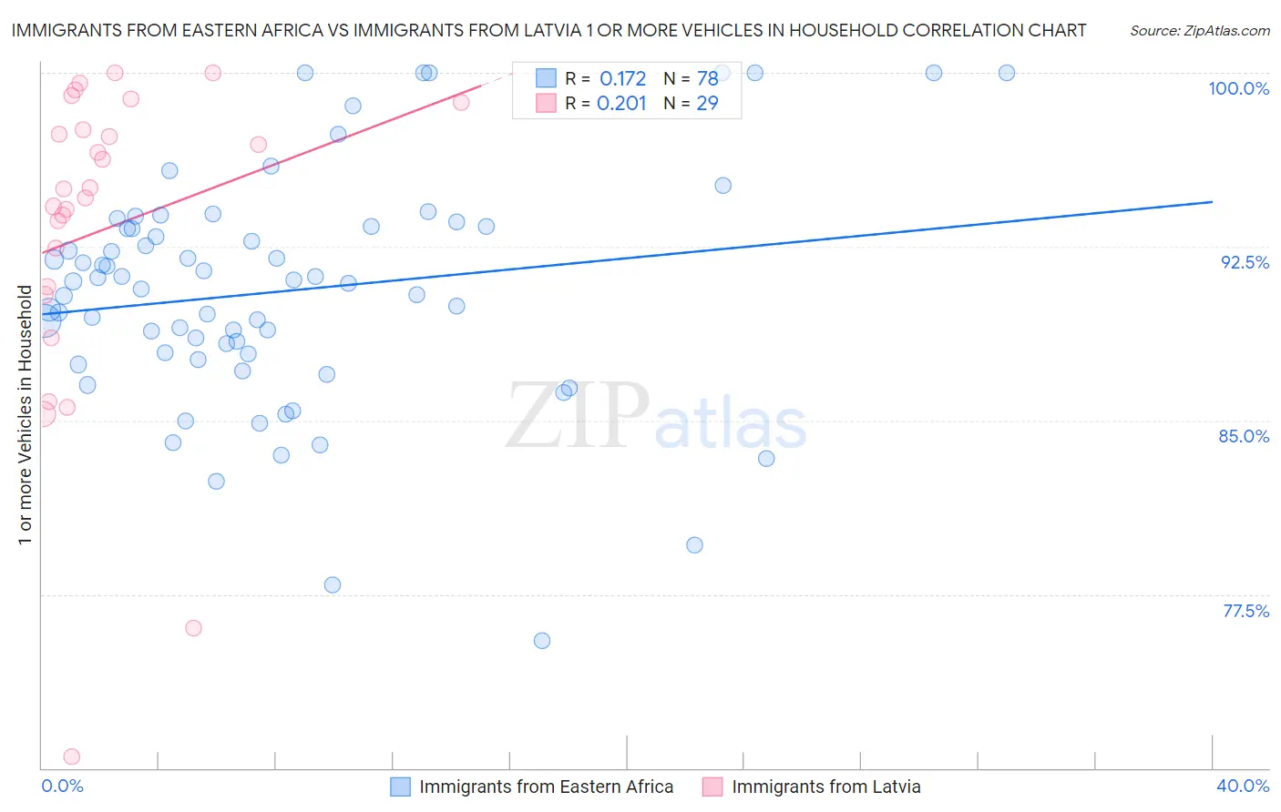 Immigrants from Eastern Africa vs Immigrants from Latvia 1 or more Vehicles in Household