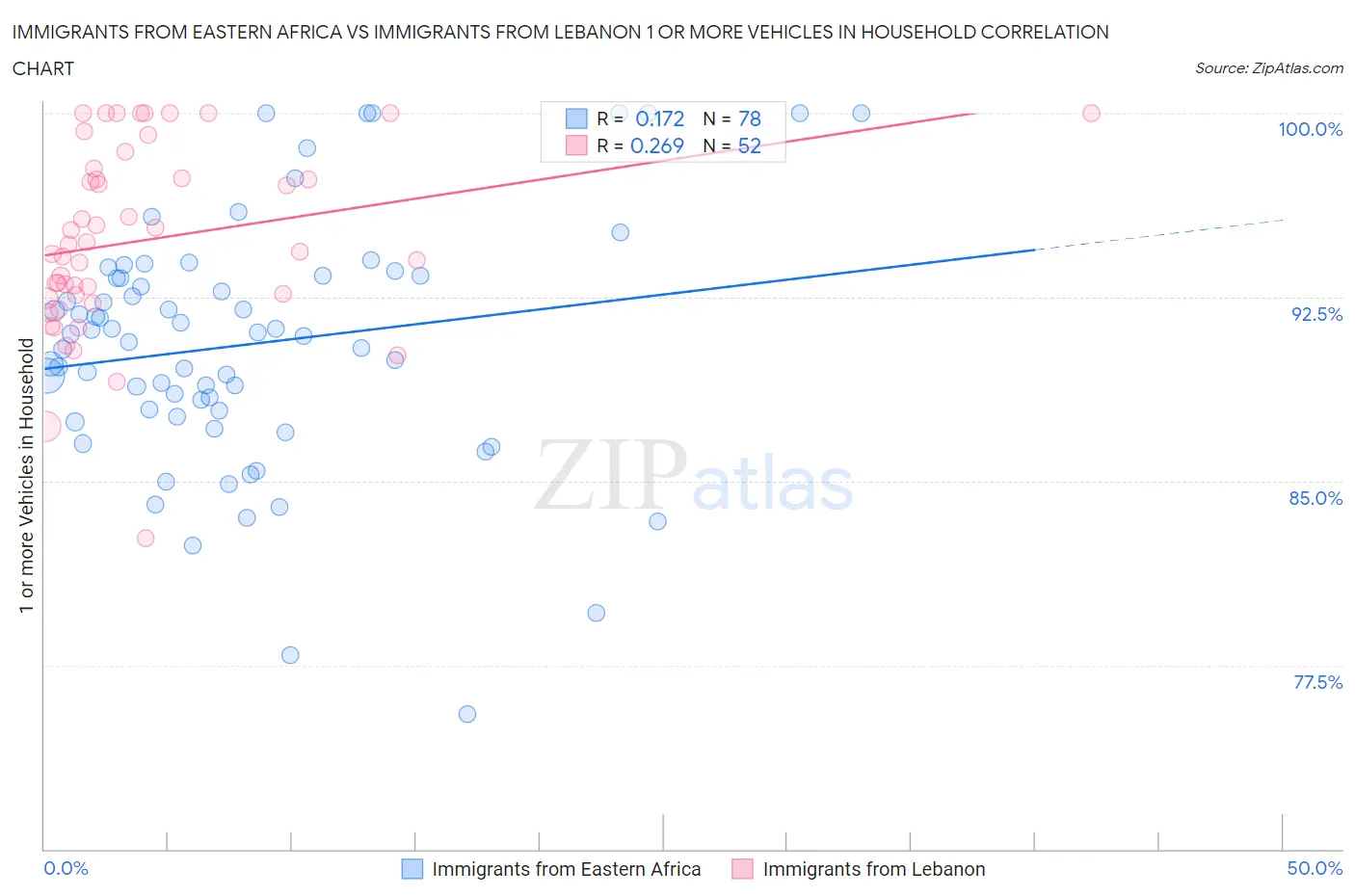 Immigrants from Eastern Africa vs Immigrants from Lebanon 1 or more Vehicles in Household