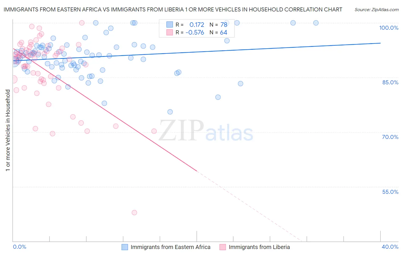 Immigrants from Eastern Africa vs Immigrants from Liberia 1 or more Vehicles in Household