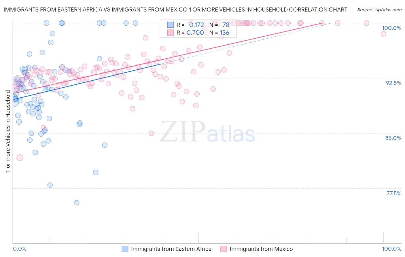 Immigrants from Eastern Africa vs Immigrants from Mexico 1 or more Vehicles in Household