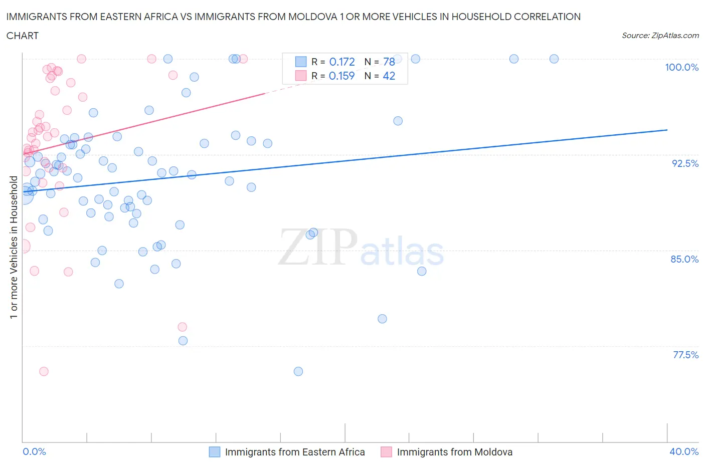 Immigrants from Eastern Africa vs Immigrants from Moldova 1 or more Vehicles in Household