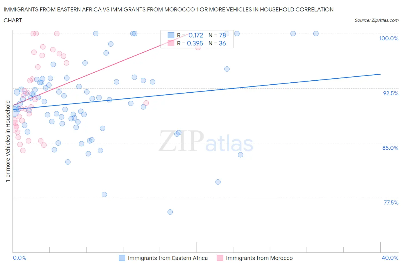 Immigrants from Eastern Africa vs Immigrants from Morocco 1 or more Vehicles in Household
