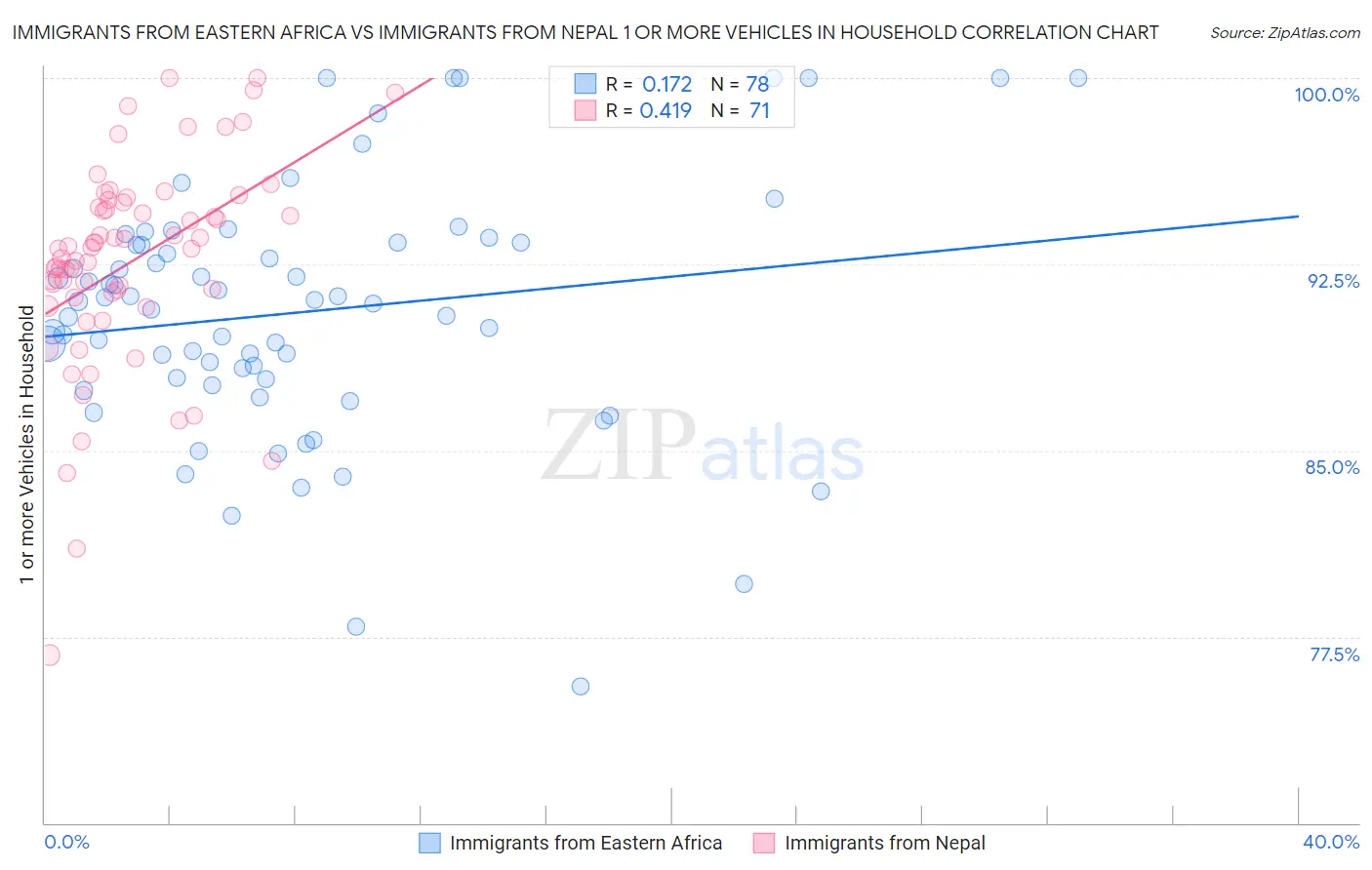 Immigrants from Eastern Africa vs Immigrants from Nepal 1 or more Vehicles in Household