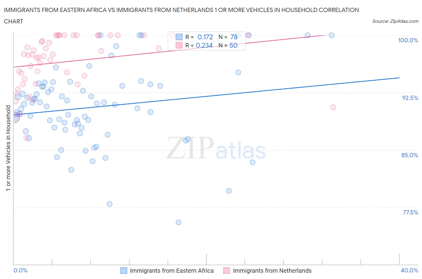 Immigrants from Eastern Africa vs Immigrants from Netherlands 1 or more Vehicles in Household