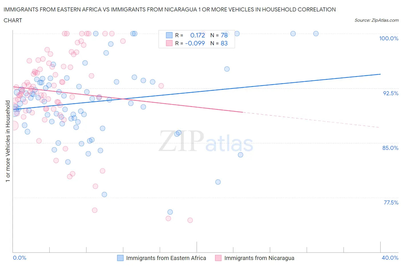 Immigrants from Eastern Africa vs Immigrants from Nicaragua 1 or more Vehicles in Household