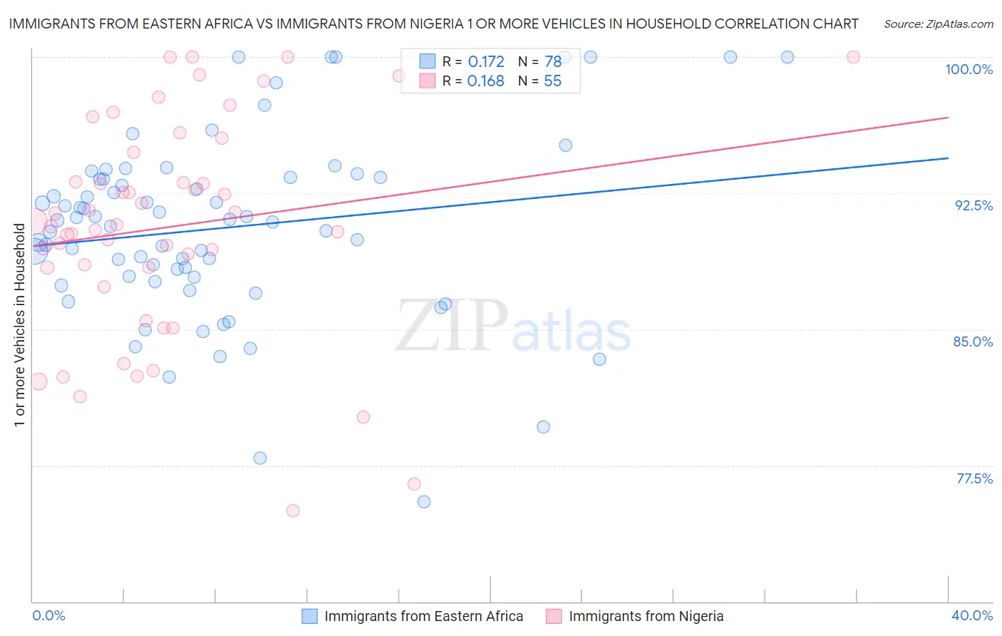 Immigrants from Eastern Africa vs Immigrants from Nigeria 1 or more Vehicles in Household