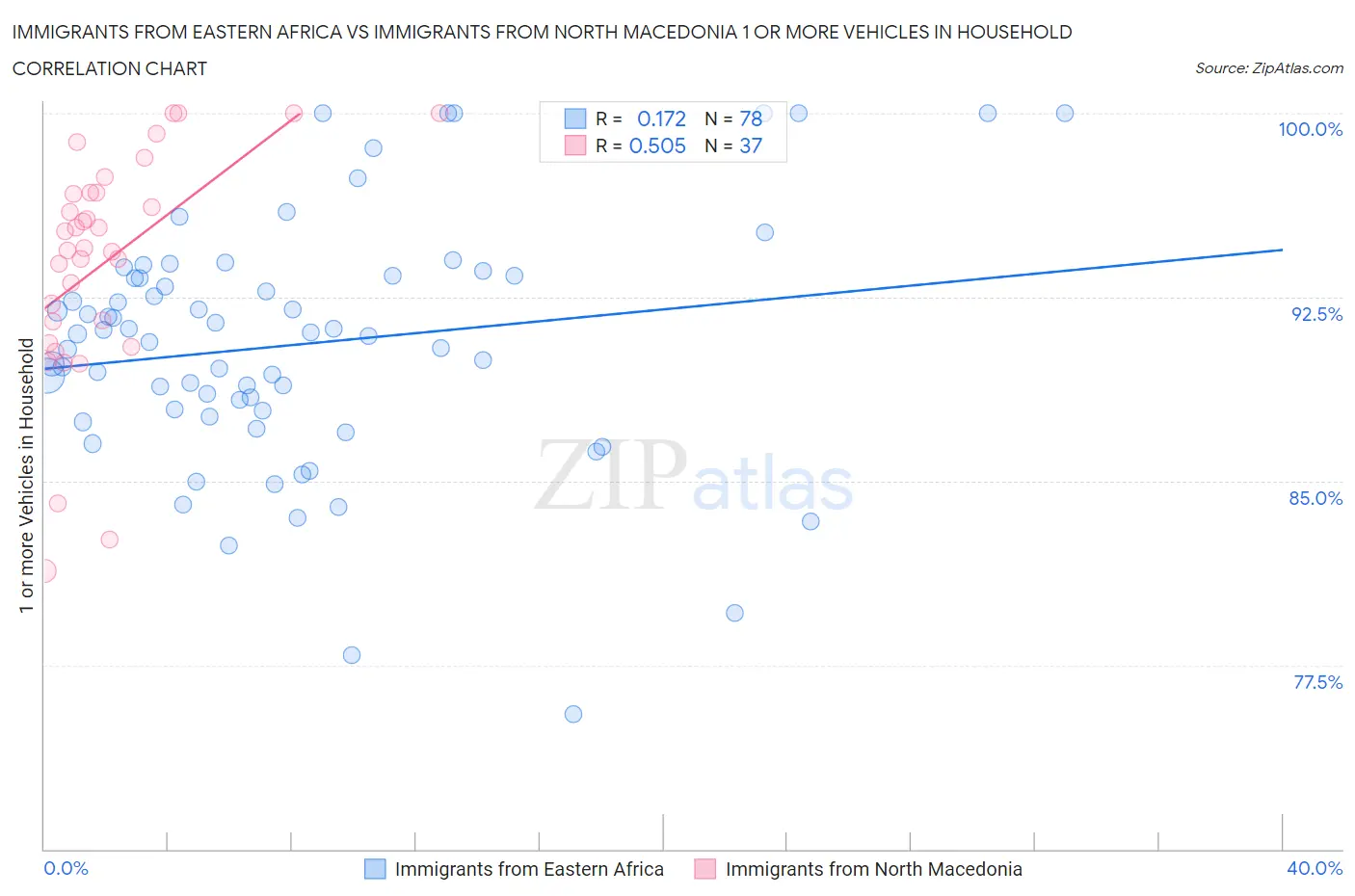 Immigrants from Eastern Africa vs Immigrants from North Macedonia 1 or more Vehicles in Household