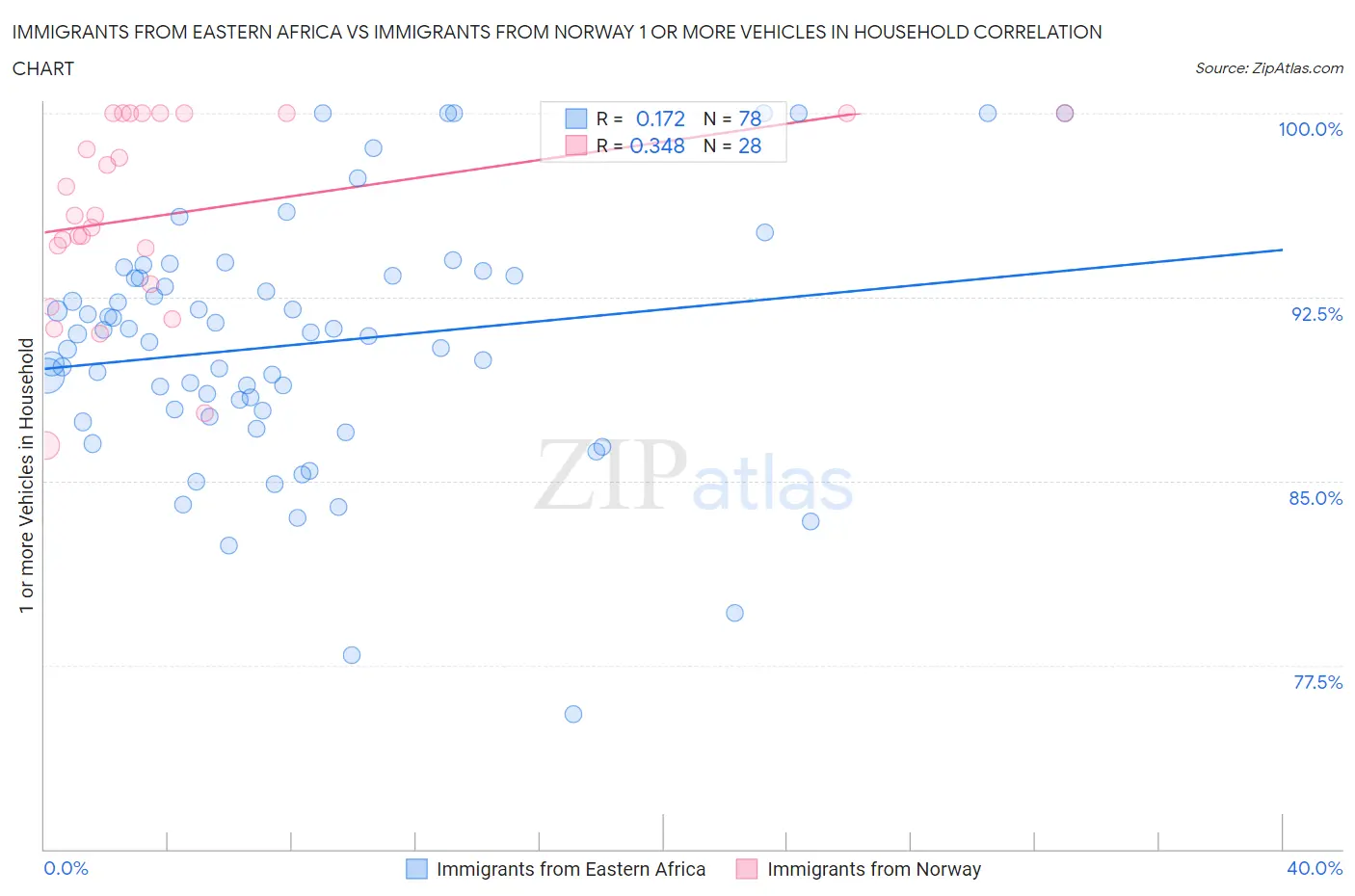 Immigrants from Eastern Africa vs Immigrants from Norway 1 or more Vehicles in Household