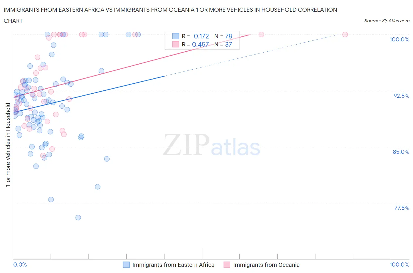 Immigrants from Eastern Africa vs Immigrants from Oceania 1 or more Vehicles in Household