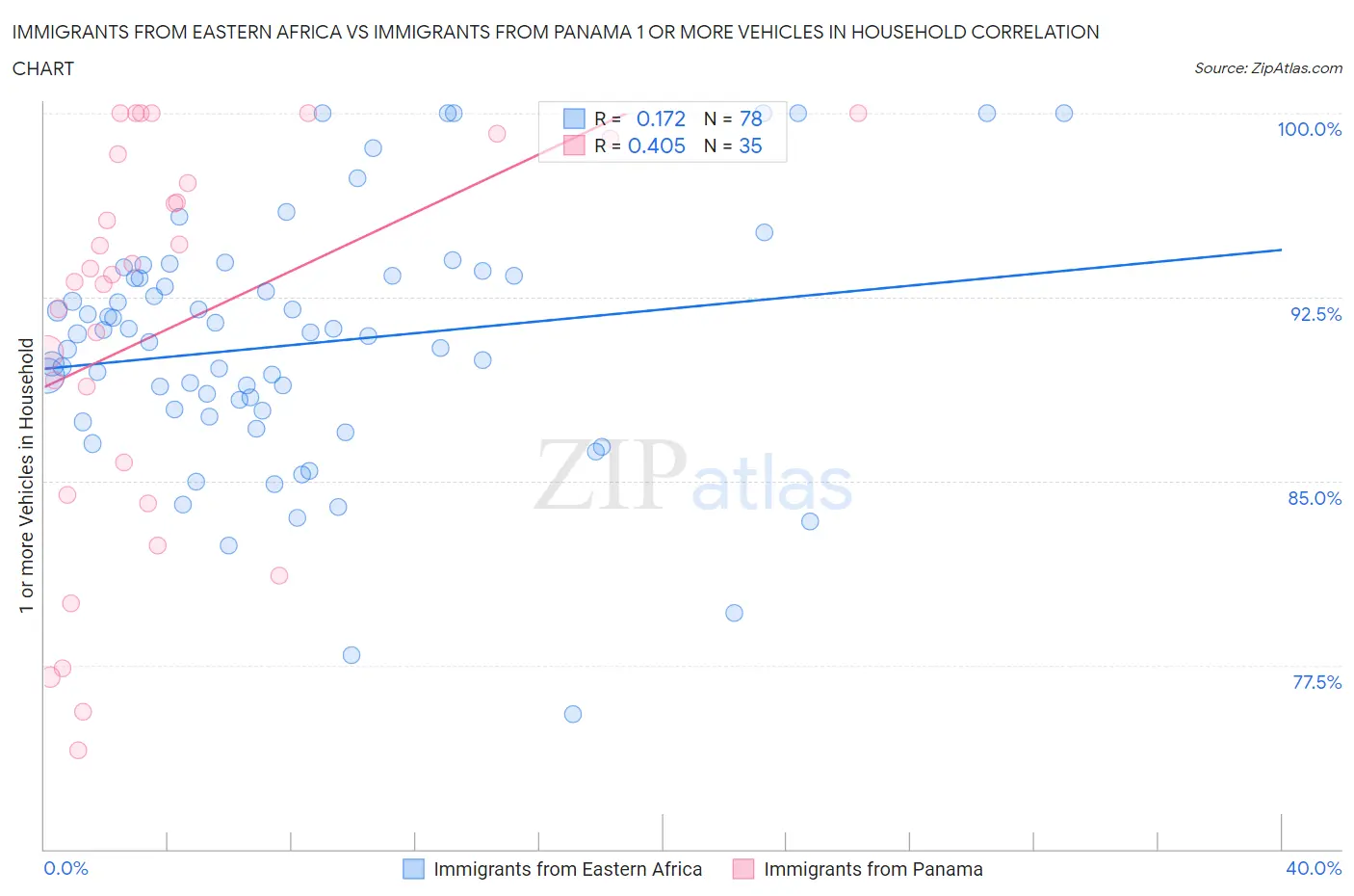 Immigrants from Eastern Africa vs Immigrants from Panama 1 or more Vehicles in Household
