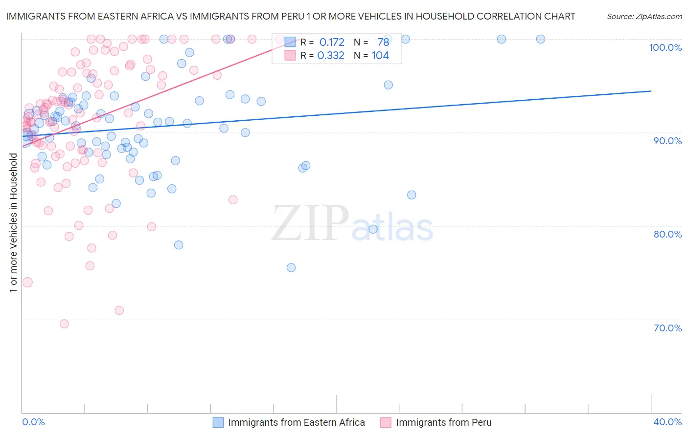 Immigrants from Eastern Africa vs Immigrants from Peru 1 or more Vehicles in Household